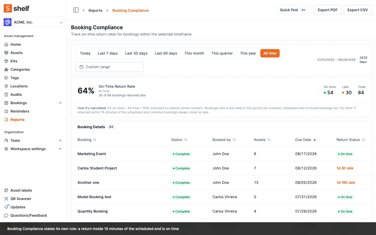 Booking Compliance measures the deadline that was agreed